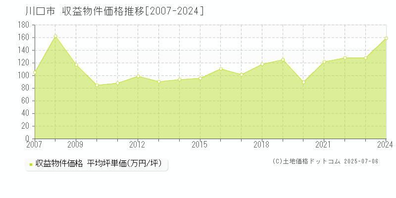 川口市の収益物件取引事例推移グラフ 