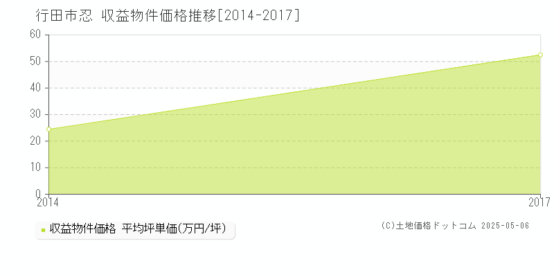 忍(行田市)の収益物件価格推移グラフ(坪単価)[2014-2017年]