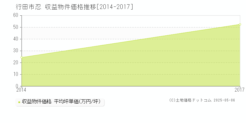 行田市忍のアパート価格推移グラフ 