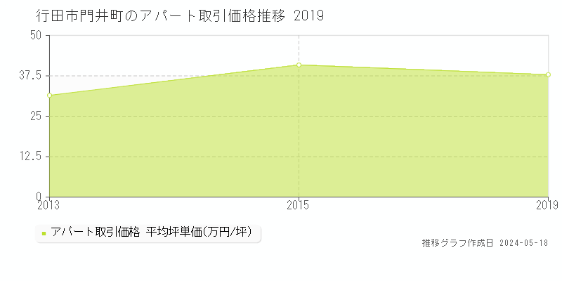 行田市門井町のアパート価格推移グラフ 