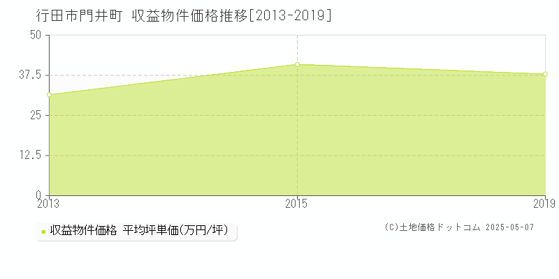 門井町(行田市)の収益物件価格推移グラフ(坪単価)[2013-2019年]
