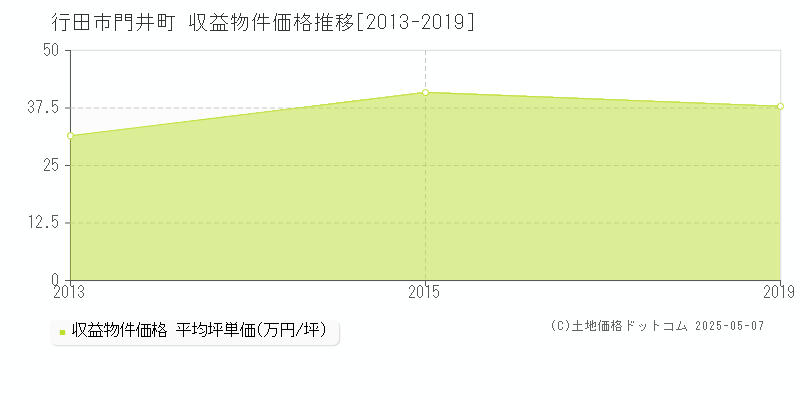 行田市門井町のアパート価格推移グラフ 