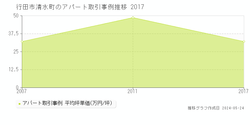 行田市清水町のアパート価格推移グラフ 