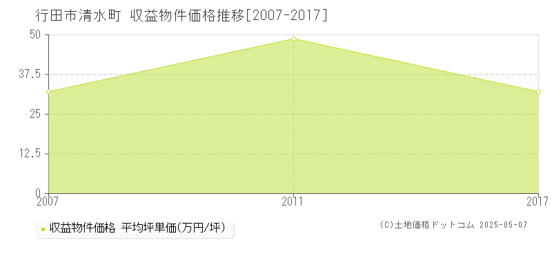 清水町(行田市)の収益物件価格推移グラフ(坪単価)[2007-2017年]