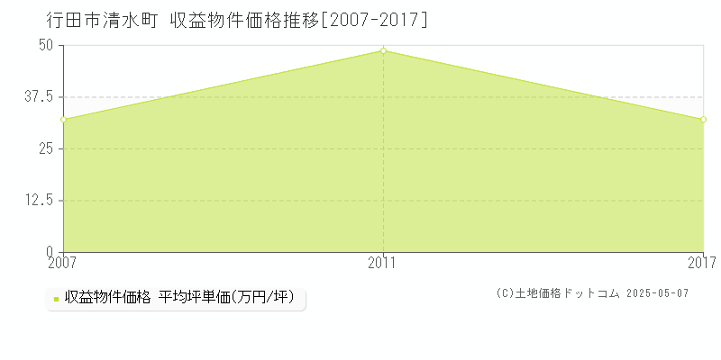 行田市清水町のアパート価格推移グラフ 