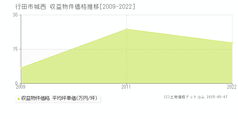 城西(行田市)の収益物件価格推移グラフ(坪単価)[2009-2022年]