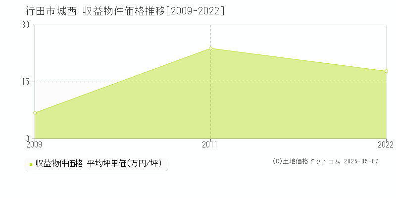 行田市城西のアパート価格推移グラフ 