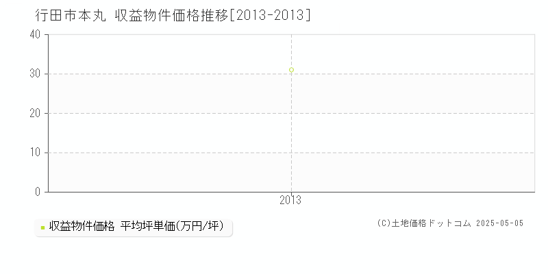 本丸(行田市)の収益物件価格推移グラフ(坪単価)[2013-2013年]