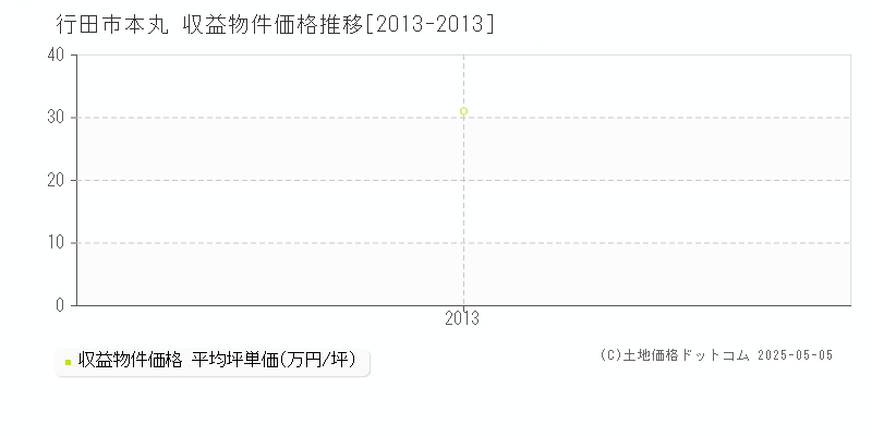 行田市本丸のアパート価格推移グラフ 