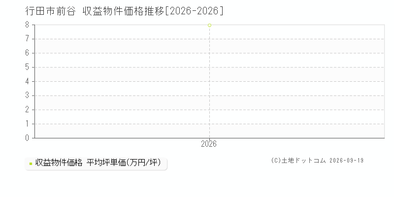行田市前谷の収益物件価格推移グラフ(坪単価)[2026-2026年]