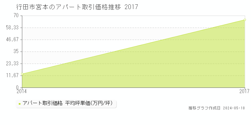 行田市宮本のアパート価格推移グラフ 