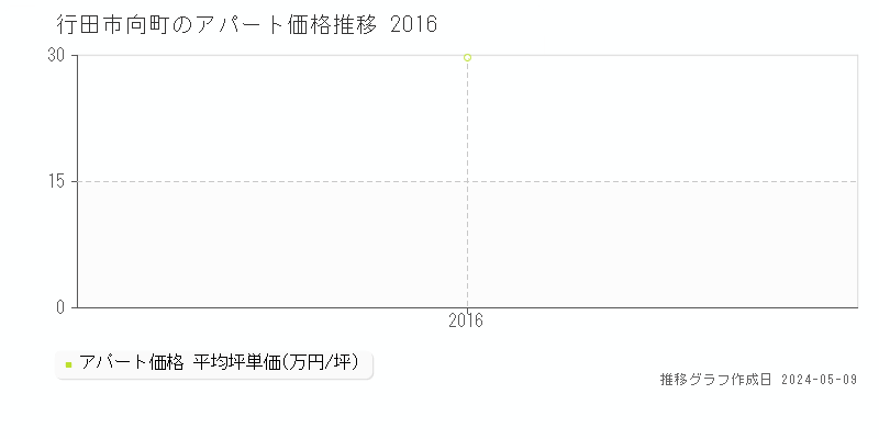 行田市向町のアパート価格推移グラフ 