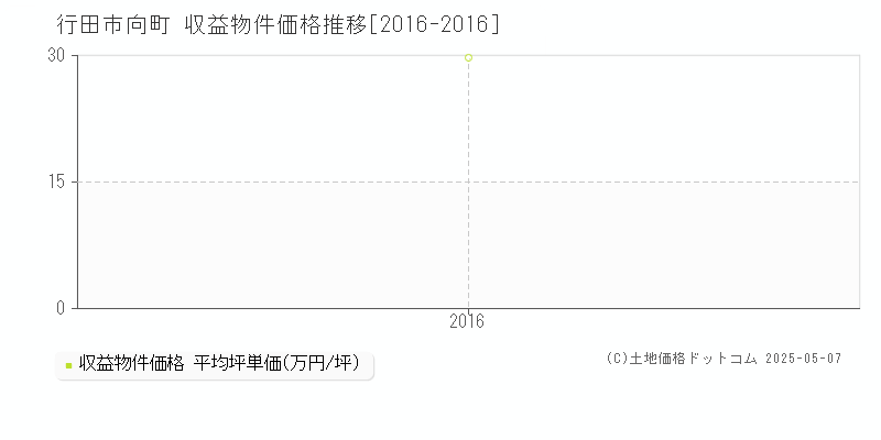 行田市向町のアパート価格推移グラフ 