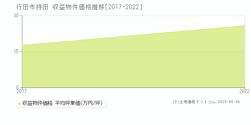 持田(行田市)の収益物件価格推移グラフ(坪単価)[2017-2022年]