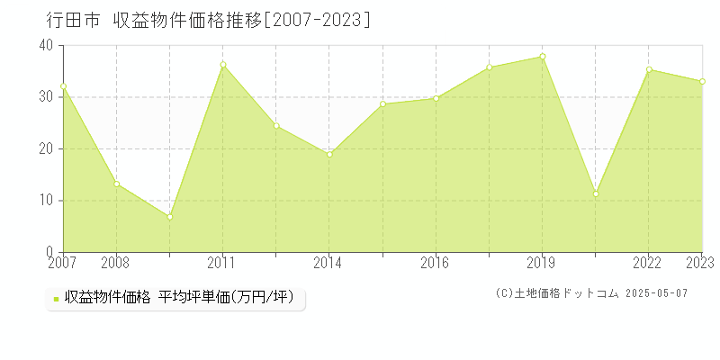 行田市(埼玉県)の収益物件価格推移グラフ(坪単価)[2007-2023年]