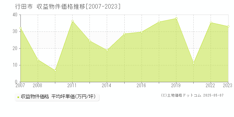 行田市全域のアパート取引価格推移グラフ 