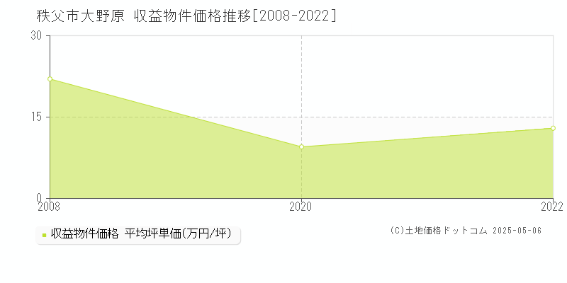 大野原(秩父市)の収益物件価格推移グラフ(坪単価)[2008-2022年]