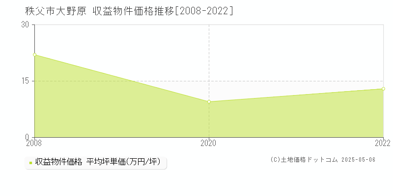 秩父市大野原のアパート価格推移グラフ 