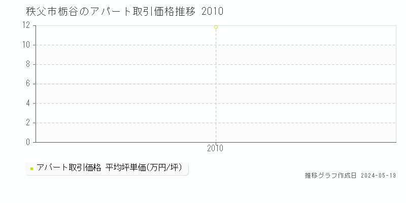 秩父市栃谷のアパート価格推移グラフ 