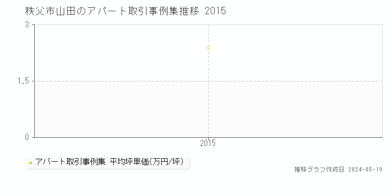 秩父市山田のアパート価格推移グラフ 