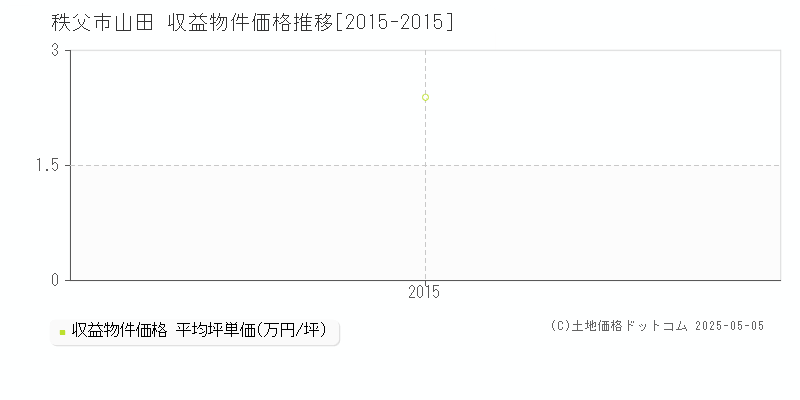 山田(秩父市)の収益物件価格推移グラフ(坪単価)[2015-2015年]