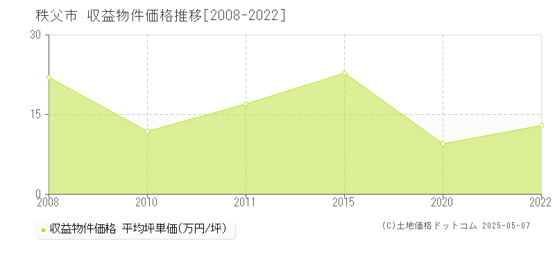 秩父市(埼玉県)の収益物件価格推移グラフ(坪単価)[2008-2022年]