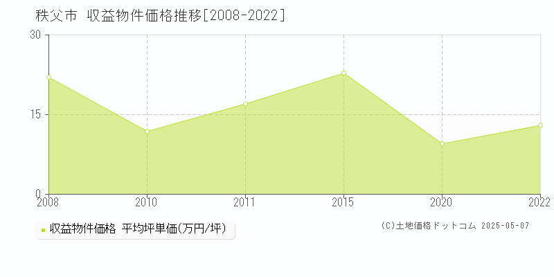 秩父市全域のアパート価格推移グラフ 