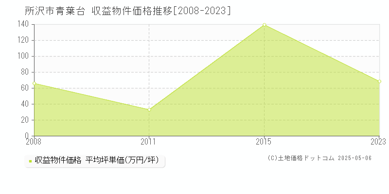 所沢市青葉台の収益物件取引事例推移グラフ 