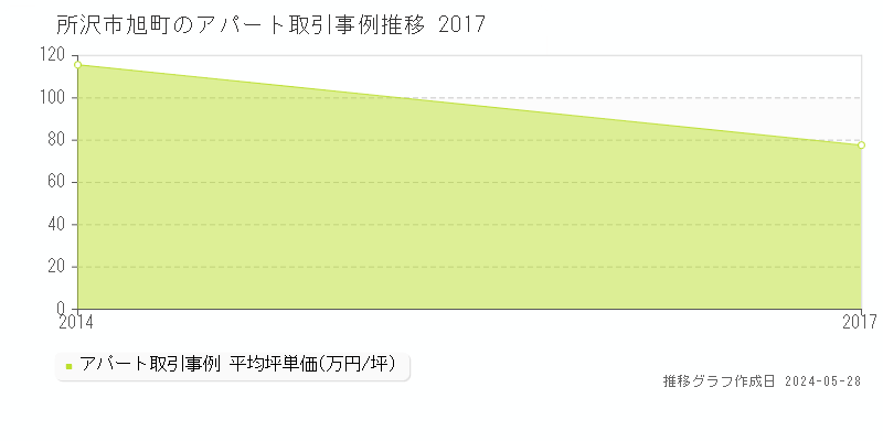 所沢市旭町のアパート価格推移グラフ 