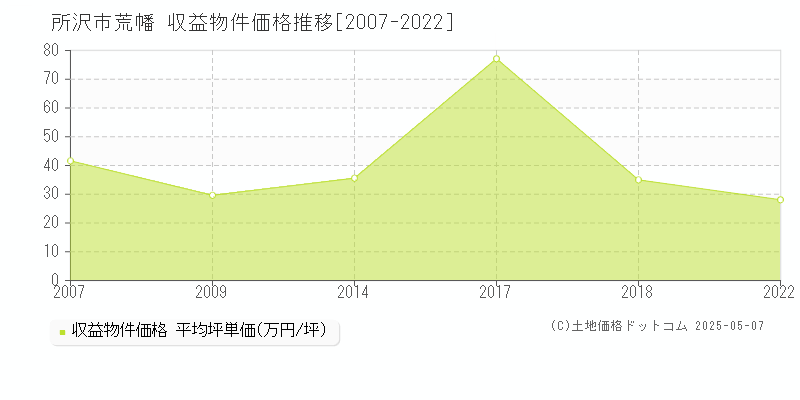 所沢市荒幡のアパート取引事例推移グラフ 