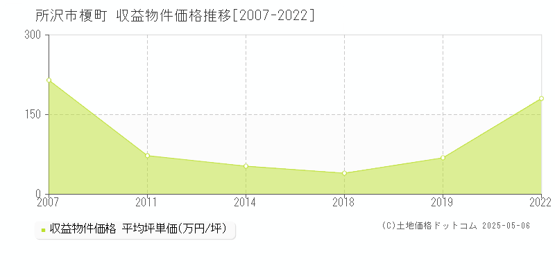 所沢市榎町の収益物件取引事例推移グラフ 