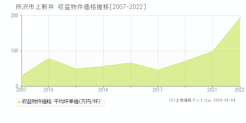 上新井(所沢市)の収益物件価格推移グラフ(坪単価)[2007-2022年]