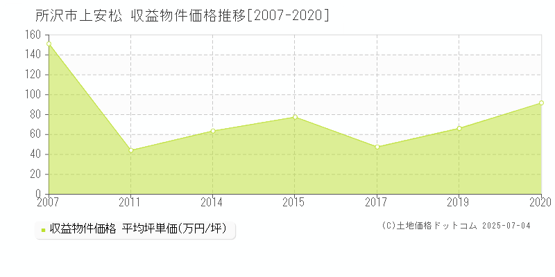 上安松(所沢市)の収益物件価格推移グラフ(坪単価)[2007-2020年]