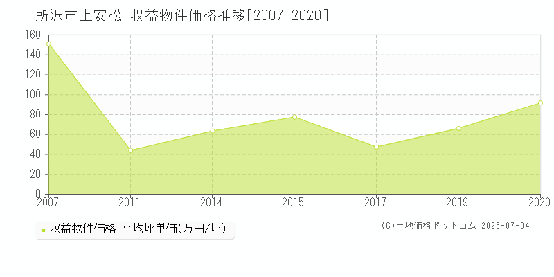 所沢市上安松のアパート価格推移グラフ 