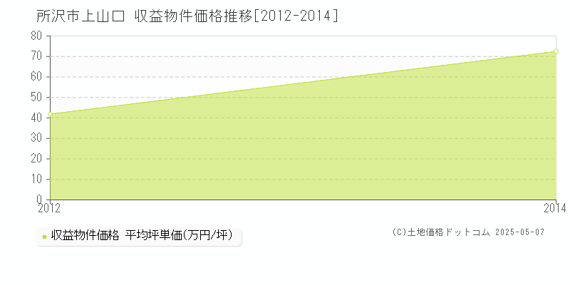 上山口(所沢市)の収益物件価格推移グラフ(坪単価)[2012-2014年]