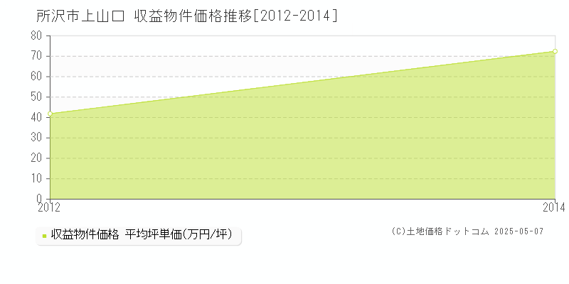 所沢市上山口のアパート価格推移グラフ 