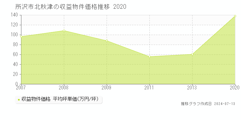 所沢市北秋津のアパート取引事例推移グラフ 