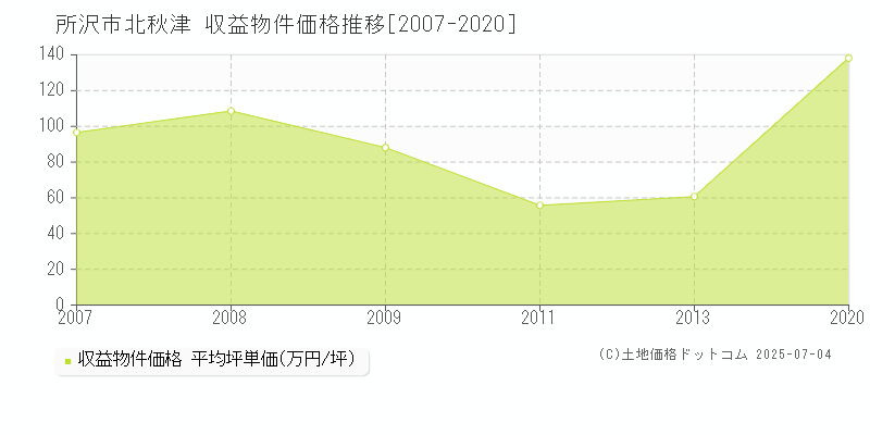 北秋津(所沢市)の収益物件価格推移グラフ(坪単価)[2007-2020年]