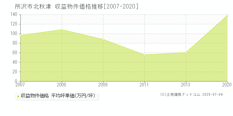 所沢市北秋津のアパート価格推移グラフ 