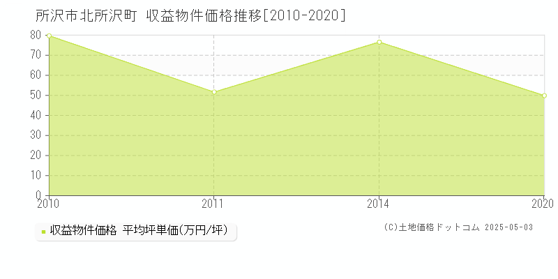 北所沢町(所沢市)の収益物件価格推移グラフ(坪単価)[2010-2020年]