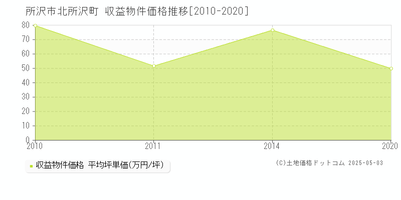 所沢市北所沢町のアパート価格推移グラフ 