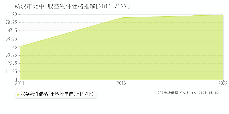 北中(所沢市)の収益物件価格推移グラフ(坪単価)[2011-2022年]