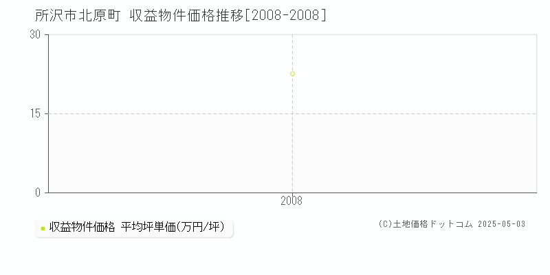 所沢市北原町のアパート価格推移グラフ 