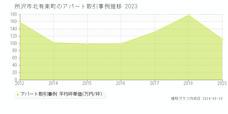 所沢市北有楽町のアパート価格推移グラフ 