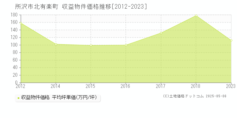 北有楽町(所沢市)の収益物件価格推移グラフ(坪単価)[2012-2023年]