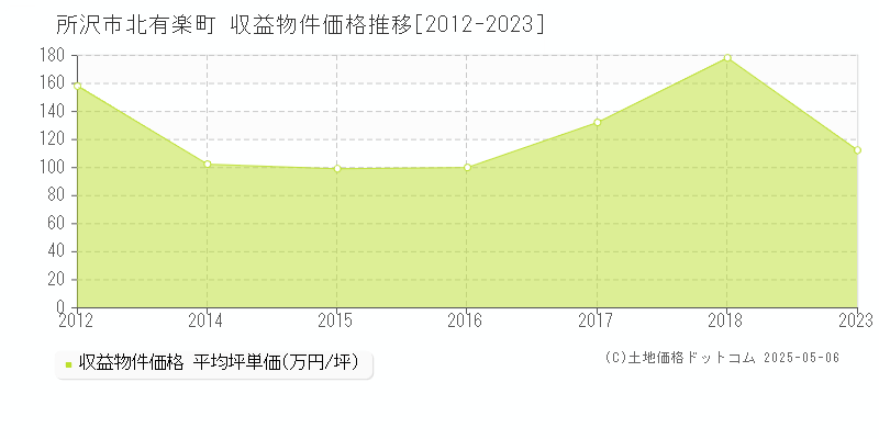 所沢市北有楽町のアパート価格推移グラフ 