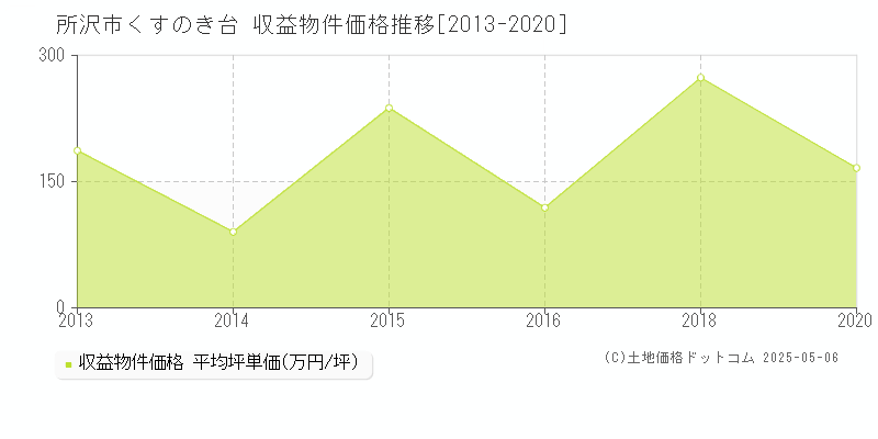 くすのき台(所沢市)の収益物件価格推移グラフ(坪単価)[2013-2020年]