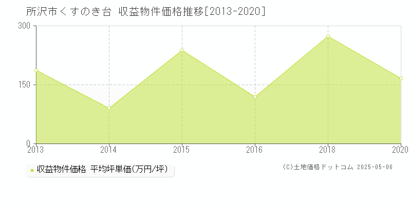 所沢市くすのき台のアパート価格推移グラフ 