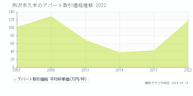 所沢市久米のアパート価格推移グラフ 