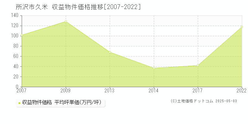 久米(所沢市)の収益物件価格推移グラフ(坪単価)[2007-2022年]